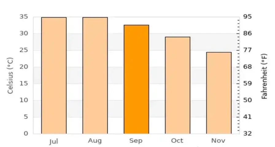 Weather in Dubai in September 2025